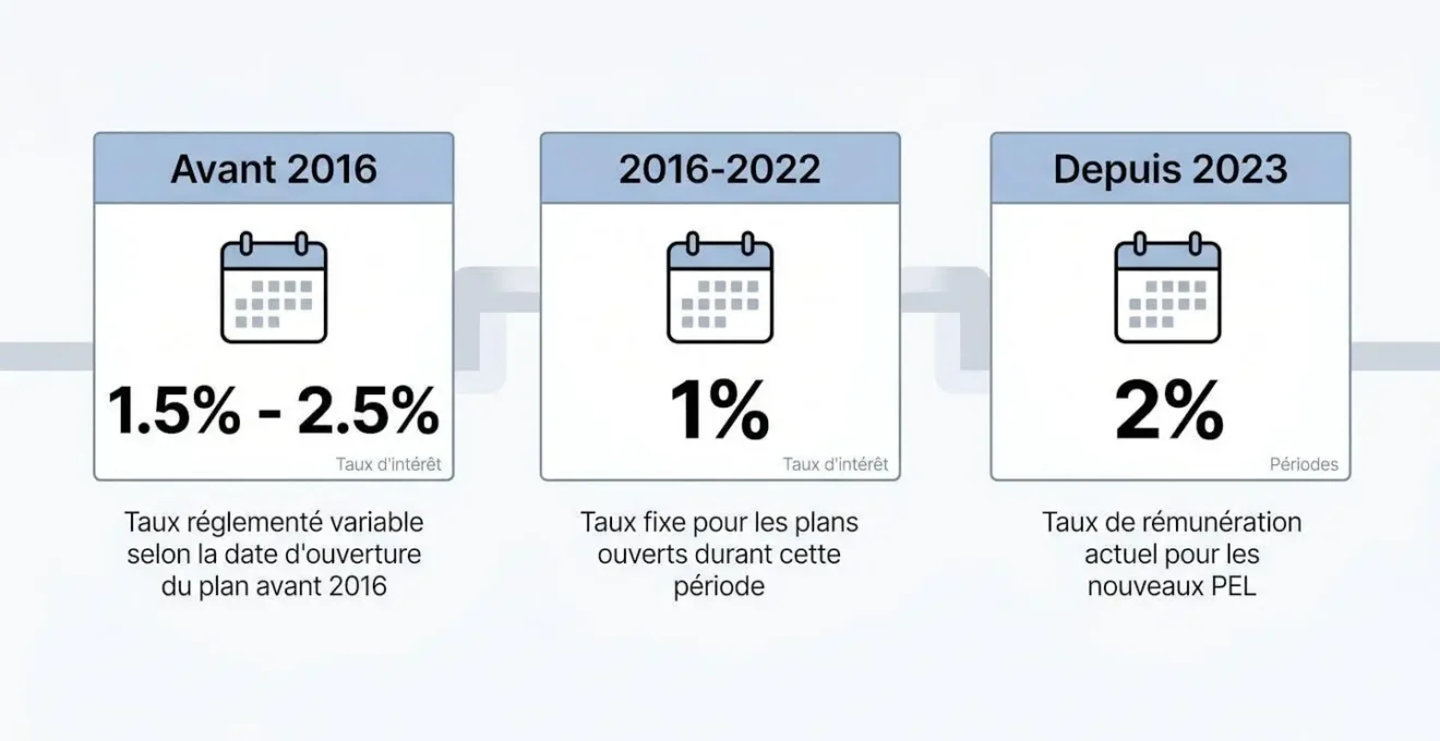 Infographie chronologique montrant l'évolution des taux du PEL en 3 périodes : avant 2016 (1,5-2,5%), 2016-2022 (1%), depuis 2023 (2%)